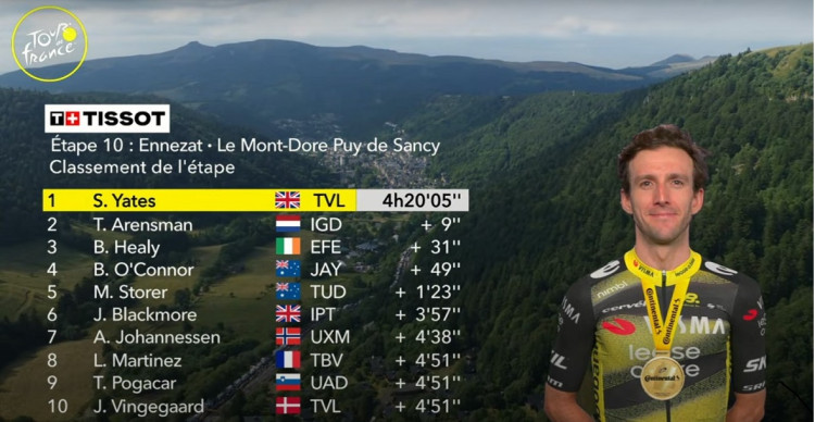 Healy obral Pogačara o žltý dres, Yates ovládol prvý horský terén Tour